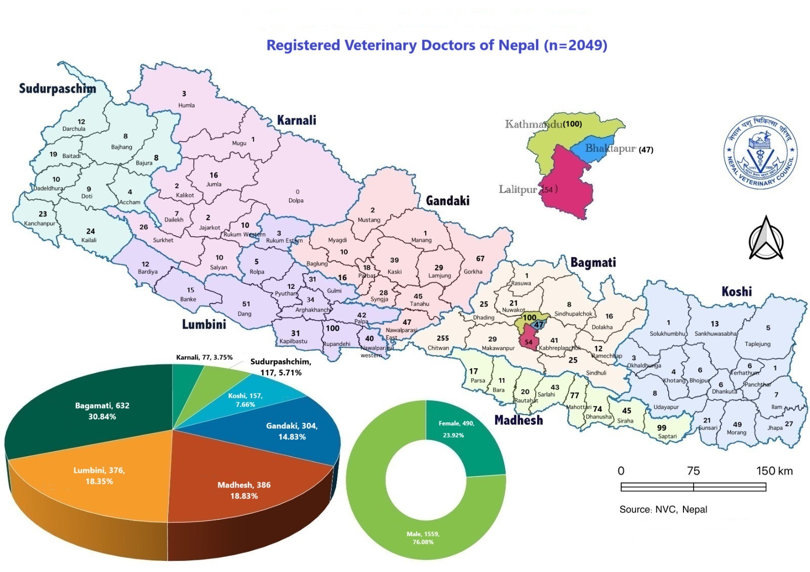 Slider Image: स्थायी ठेगाना अनुसार दर्तावाल पशु चिकित्सकहरूको संख्या